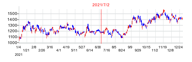 2021年7月2日 14:00前後のの株価チャート